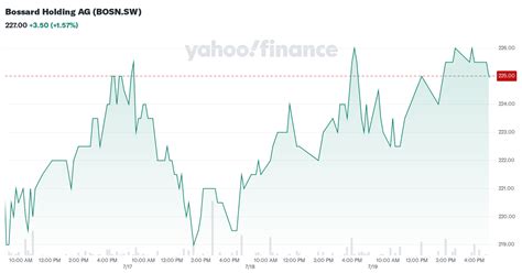 Bossard Holding AG (BOSN) Stock Price & News